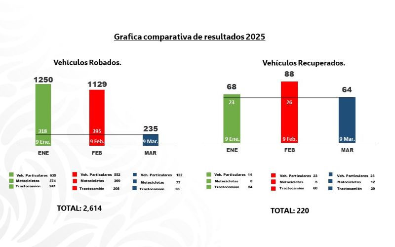 Frenan el robo a autotransporte en Puebla